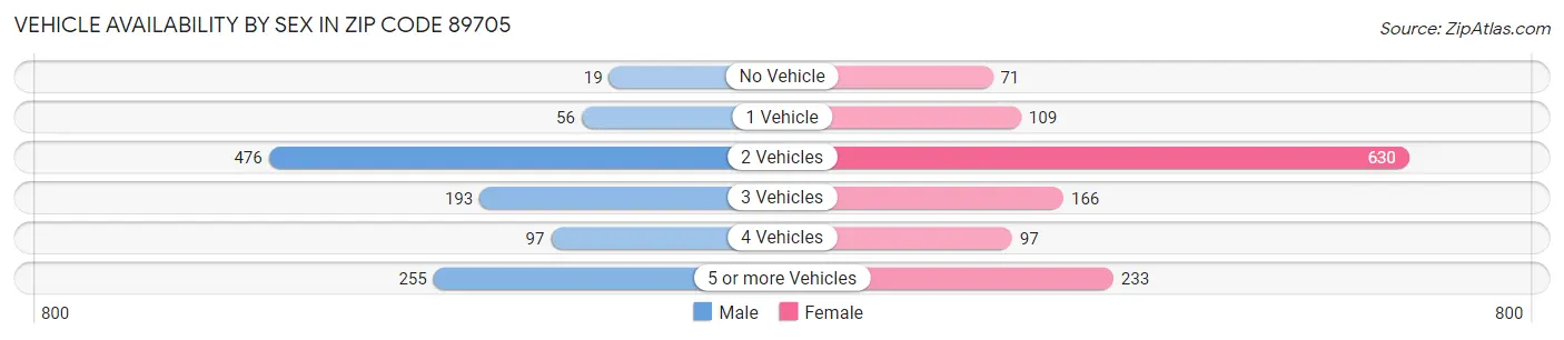 Vehicle Availability by Sex in Zip Code 89705