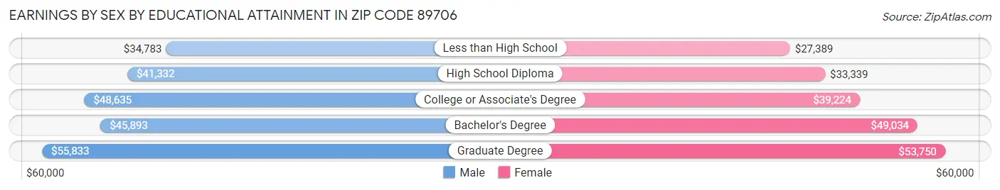 Earnings by Sex by Educational Attainment in Zip Code 89706