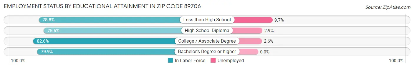Employment Status by Educational Attainment in Zip Code 89706