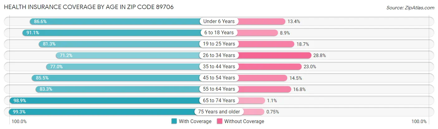 Health Insurance Coverage by Age in Zip Code 89706