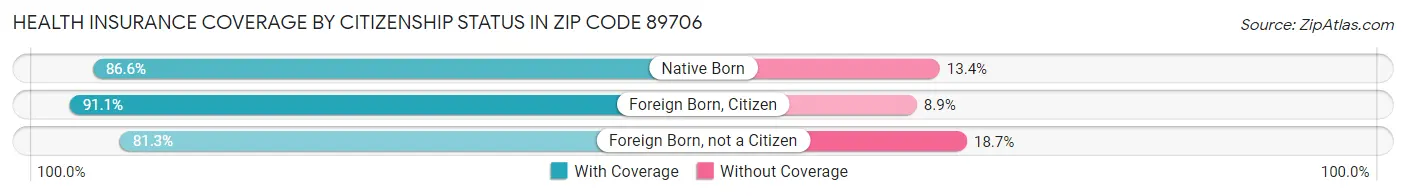 Health Insurance Coverage by Citizenship Status in Zip Code 89706