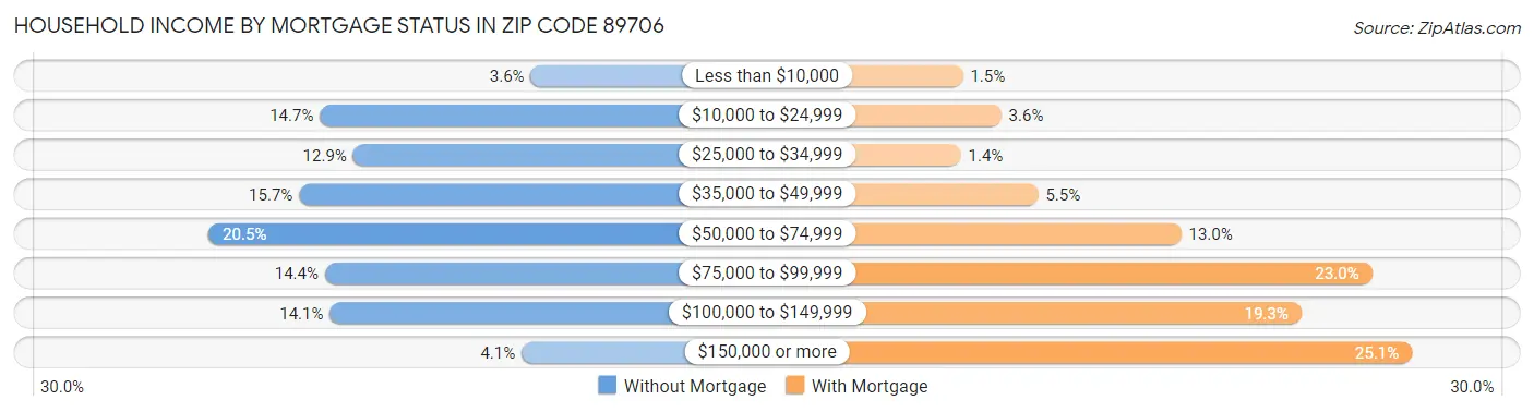 Household Income by Mortgage Status in Zip Code 89706