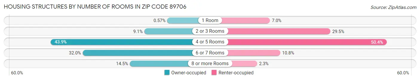 Housing Structures by Number of Rooms in Zip Code 89706
