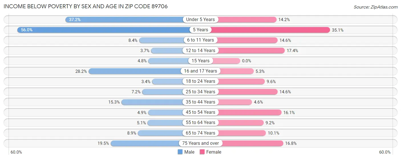 Income Below Poverty by Sex and Age in Zip Code 89706