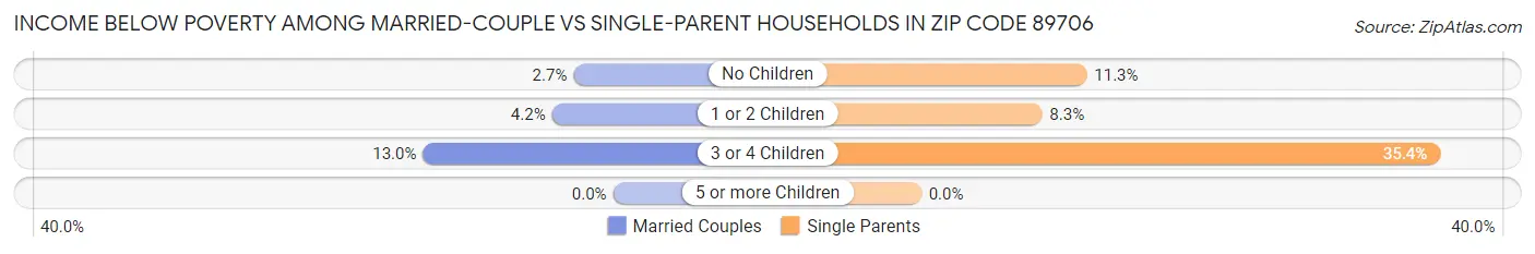 Income Below Poverty Among Married-Couple vs Single-Parent Households in Zip Code 89706