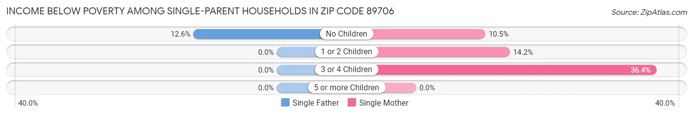 Income Below Poverty Among Single-Parent Households in Zip Code 89706
