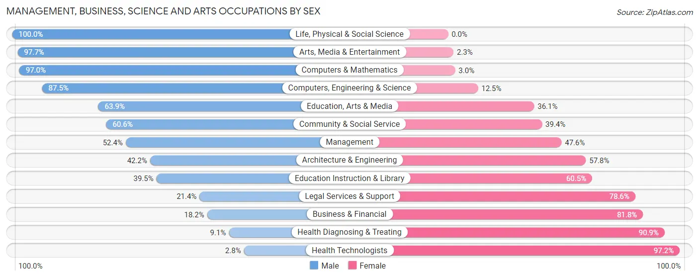 Management, Business, Science and Arts Occupations by Sex in Zip Code 89706