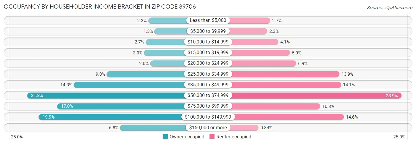 Occupancy by Householder Income Bracket in Zip Code 89706