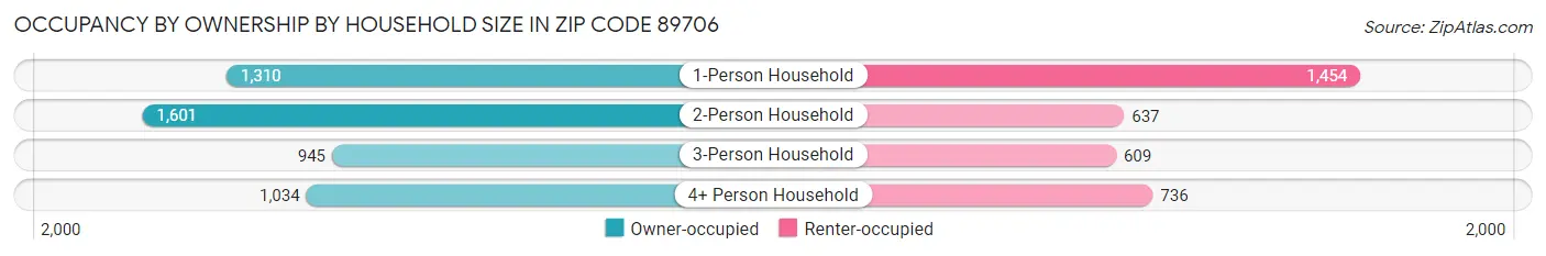 Occupancy by Ownership by Household Size in Zip Code 89706