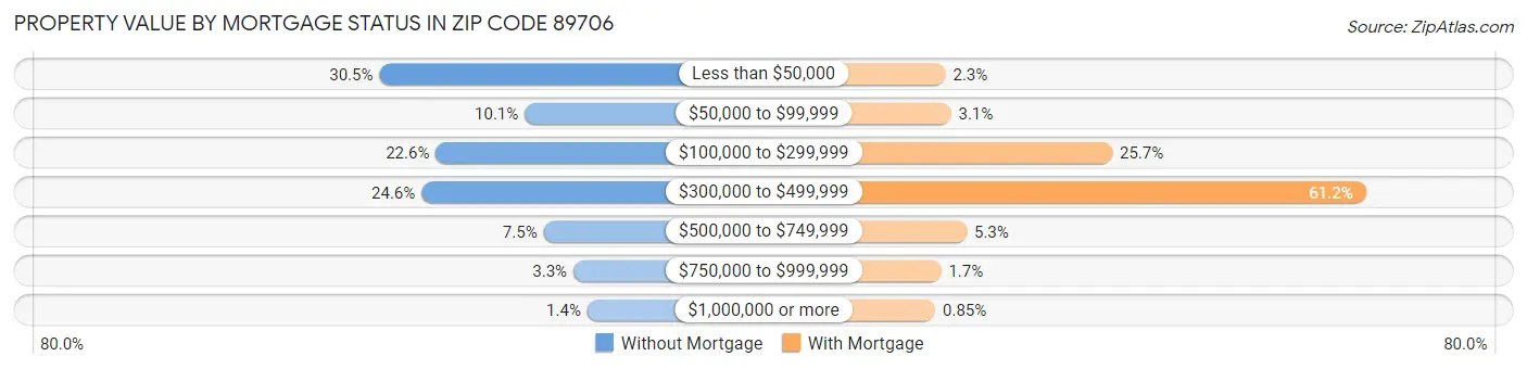 Property Value by Mortgage Status in Zip Code 89706