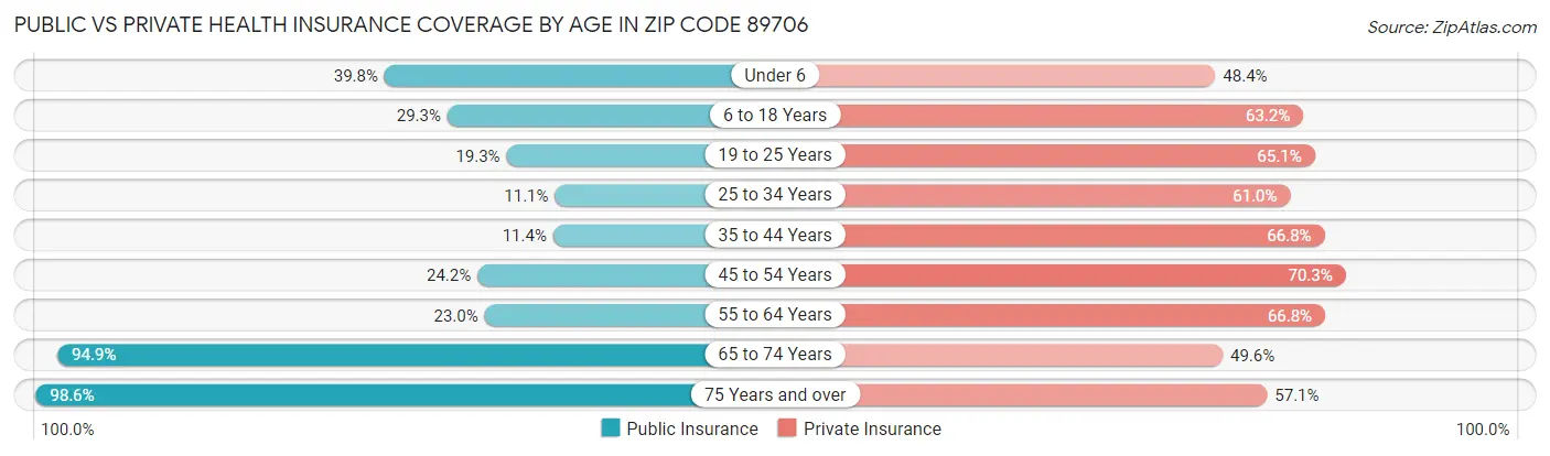 Public vs Private Health Insurance Coverage by Age in Zip Code 89706