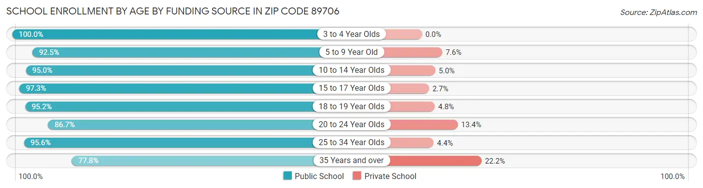 School Enrollment by Age by Funding Source in Zip Code 89706