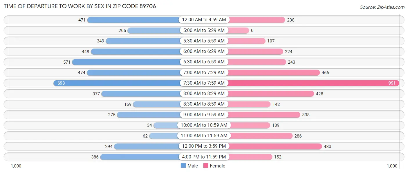 Time of Departure to Work by Sex in Zip Code 89706