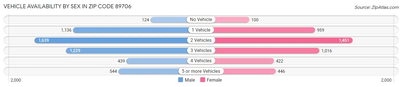 Vehicle Availability by Sex in Zip Code 89706