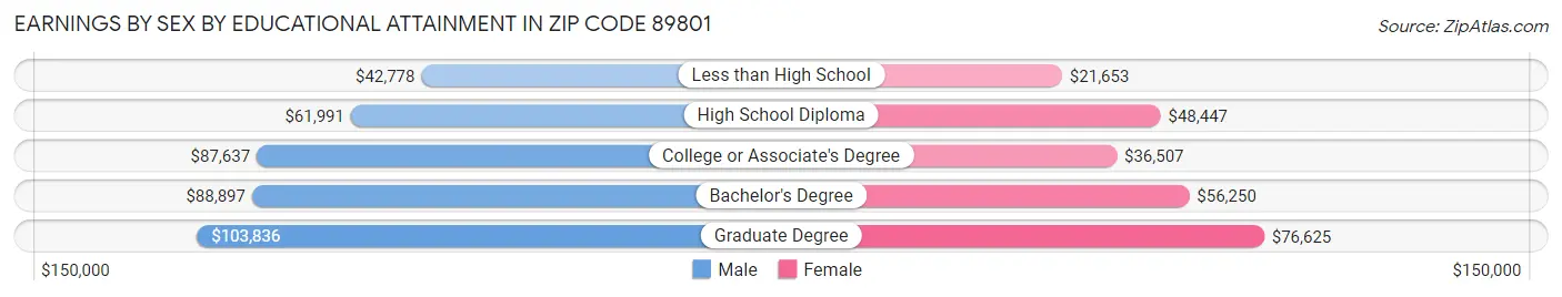 Earnings by Sex by Educational Attainment in Zip Code 89801
