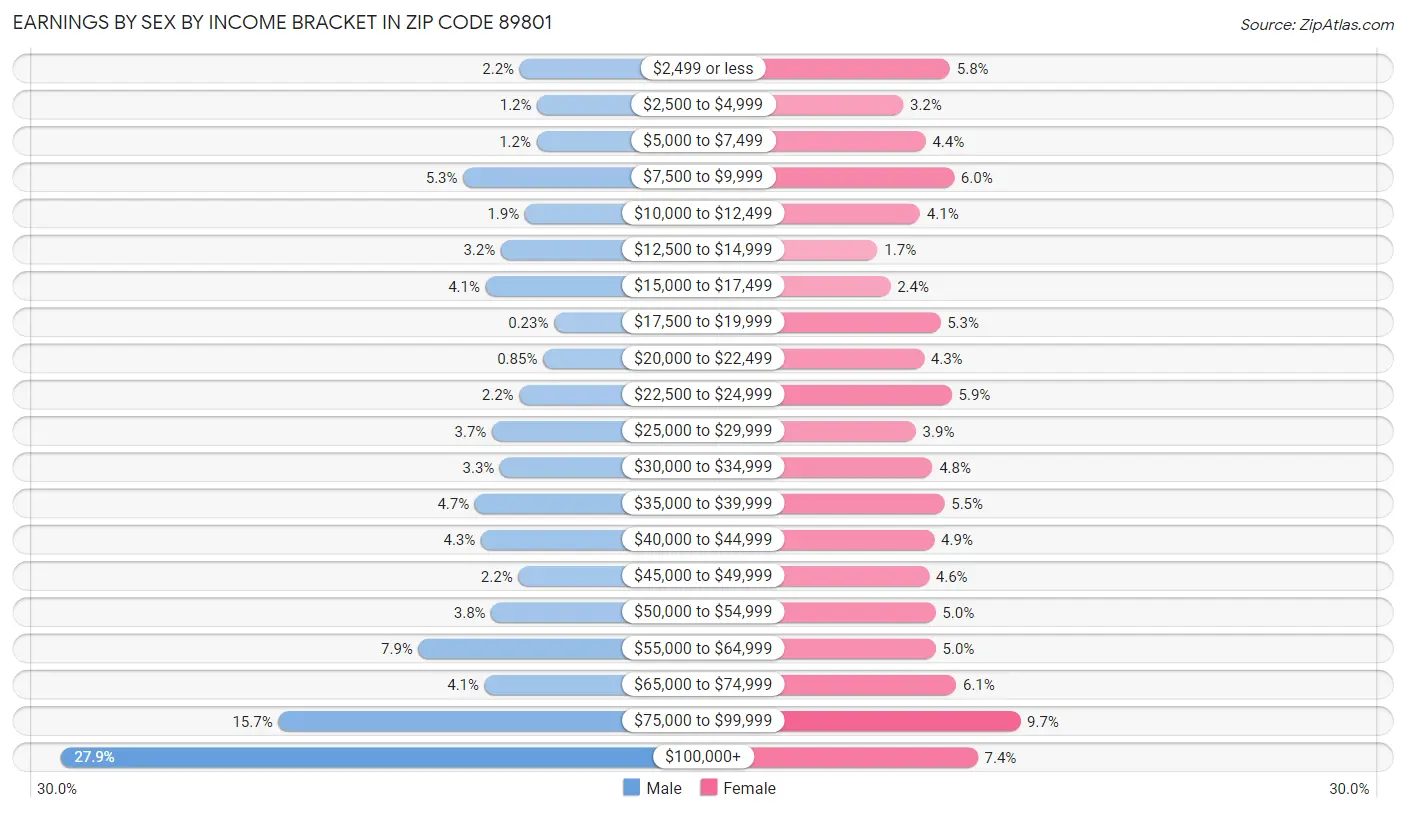 Earnings by Sex by Income Bracket in Zip Code 89801