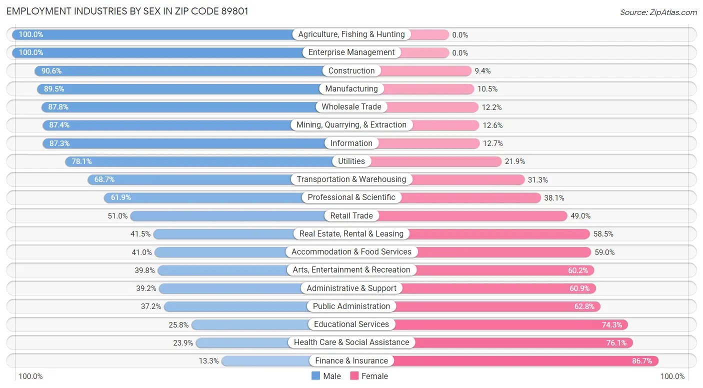 Employment Industries by Sex in Zip Code 89801