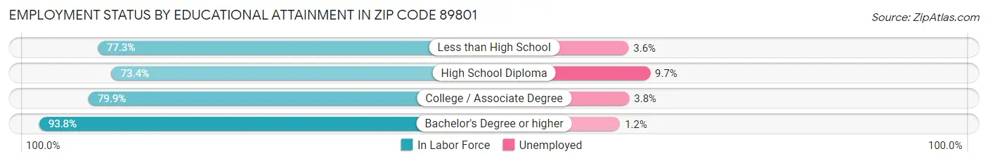 Employment Status by Educational Attainment in Zip Code 89801