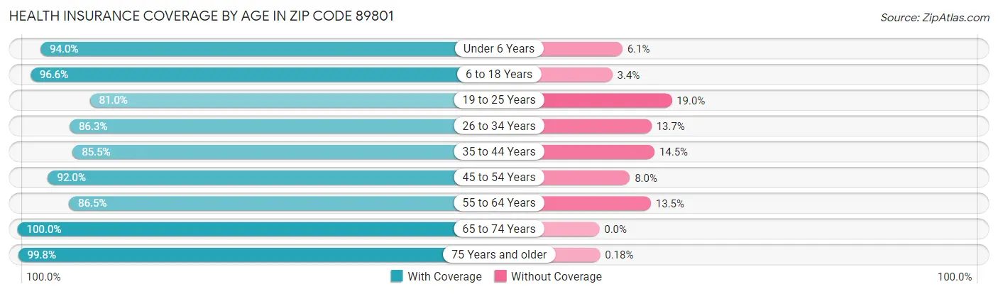 Health Insurance Coverage by Age in Zip Code 89801