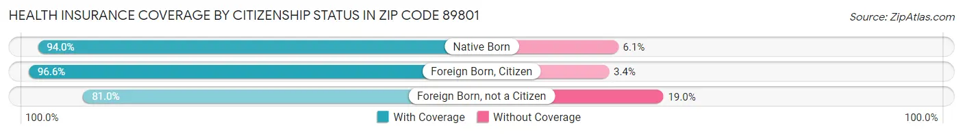 Health Insurance Coverage by Citizenship Status in Zip Code 89801