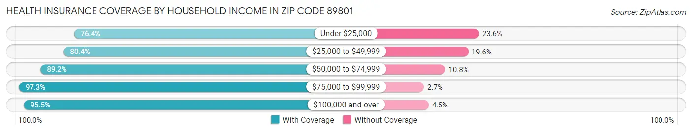 Health Insurance Coverage by Household Income in Zip Code 89801