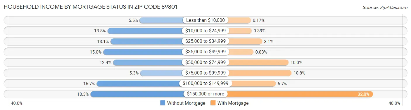 Household Income by Mortgage Status in Zip Code 89801