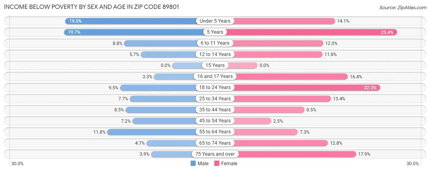 Income Below Poverty by Sex and Age in Zip Code 89801
