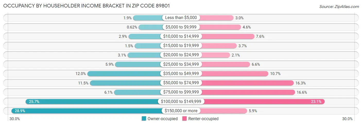 Occupancy by Householder Income Bracket in Zip Code 89801