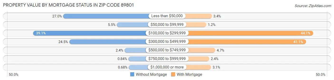 Property Value by Mortgage Status in Zip Code 89801