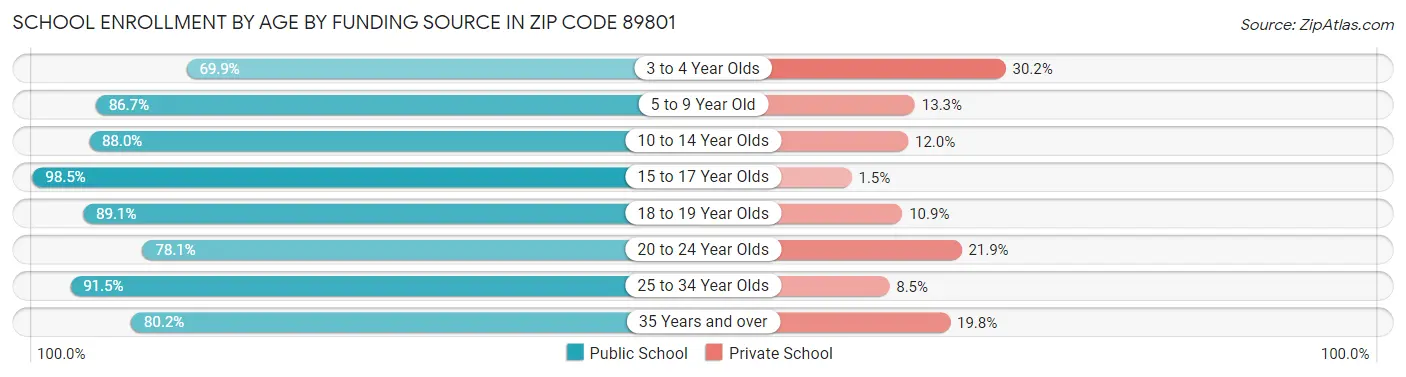 School Enrollment by Age by Funding Source in Zip Code 89801
