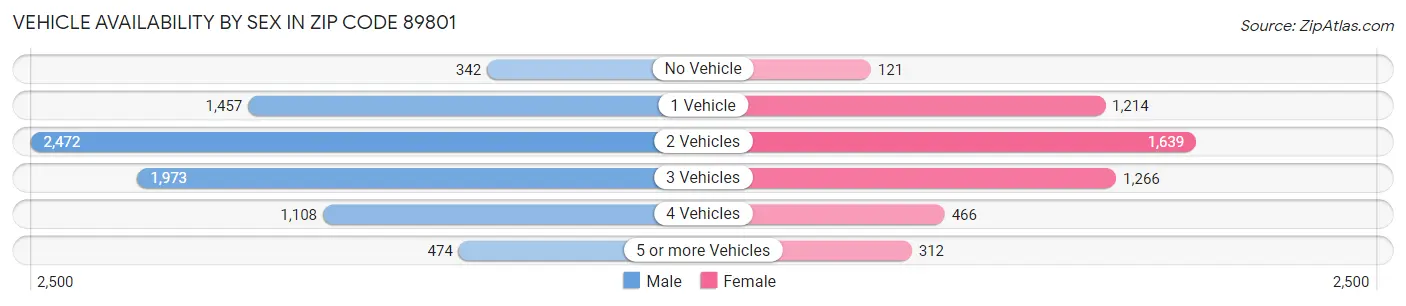 Vehicle Availability by Sex in Zip Code 89801