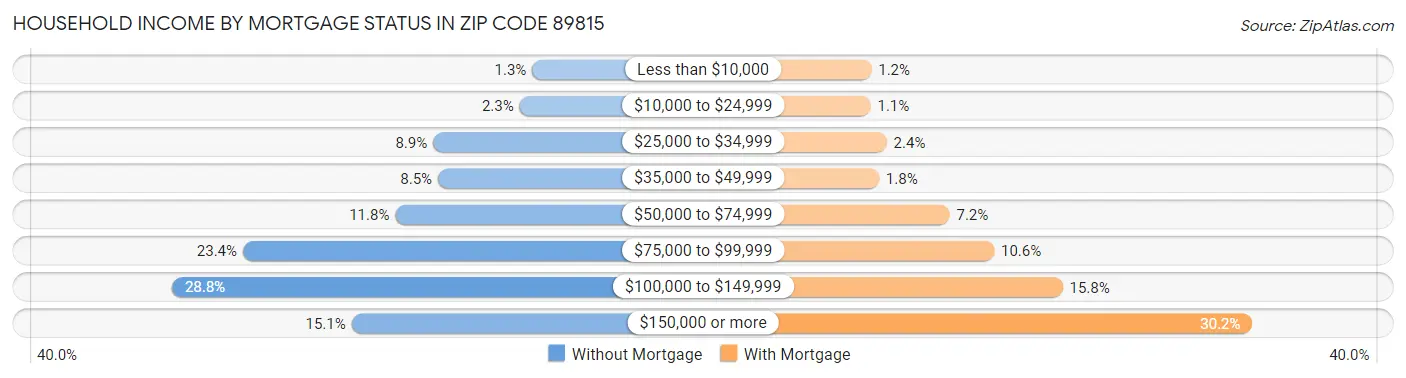 Household Income by Mortgage Status in Zip Code 89815
