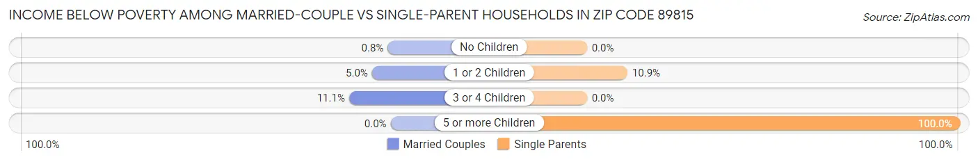 Income Below Poverty Among Married-Couple vs Single-Parent Households in Zip Code 89815