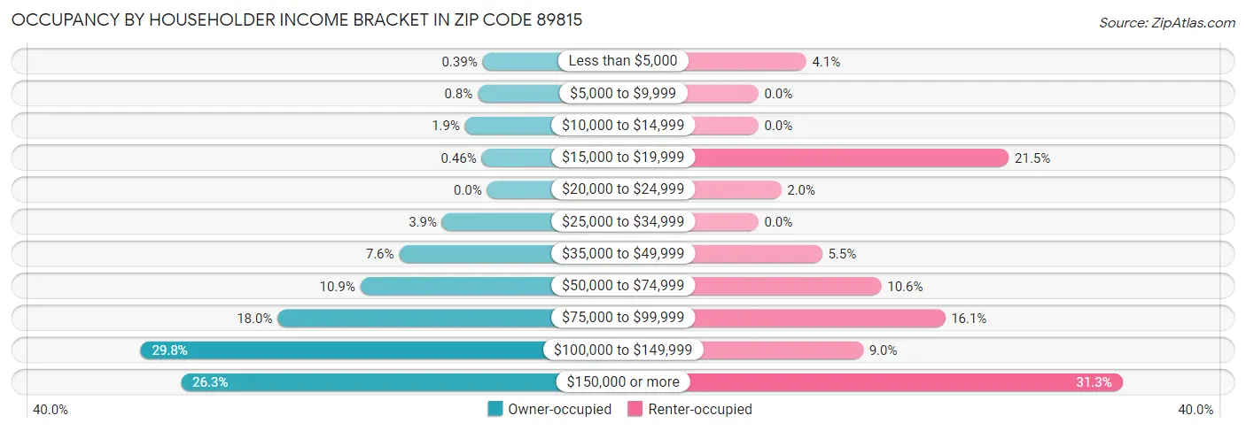 Occupancy by Householder Income Bracket in Zip Code 89815