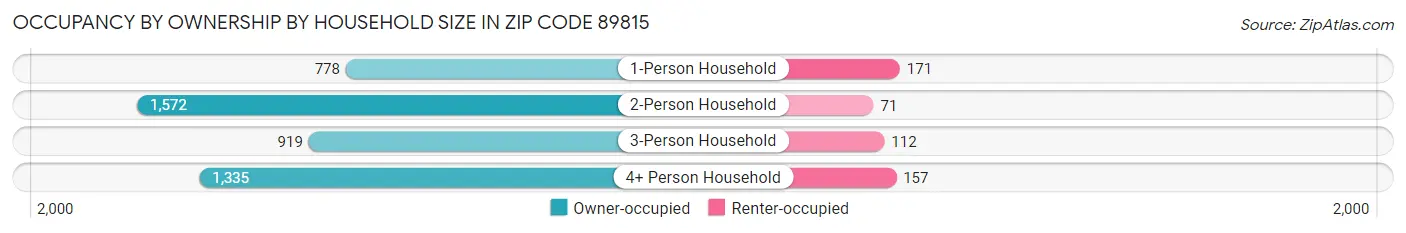 Occupancy by Ownership by Household Size in Zip Code 89815