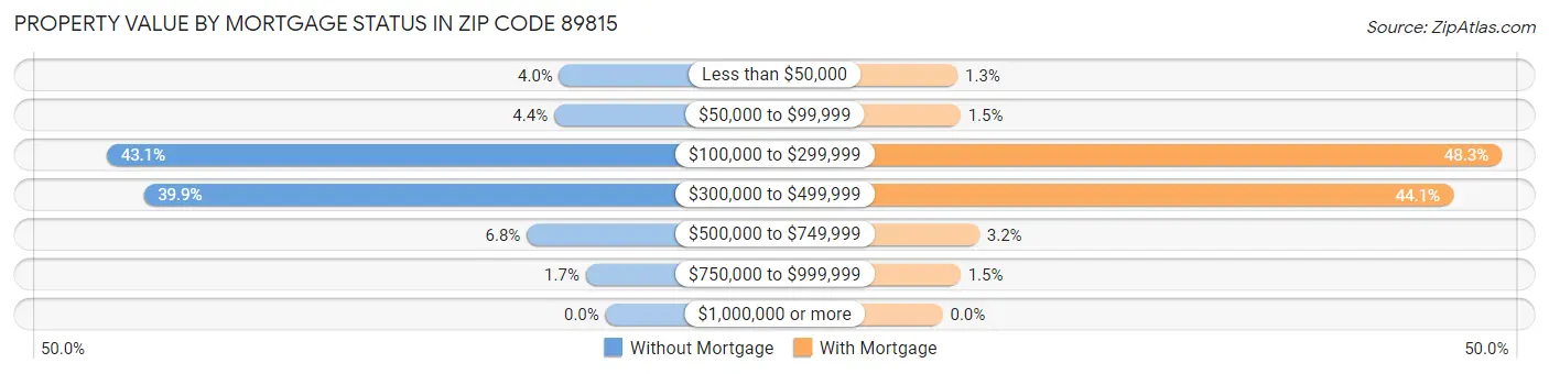 Property Value by Mortgage Status in Zip Code 89815