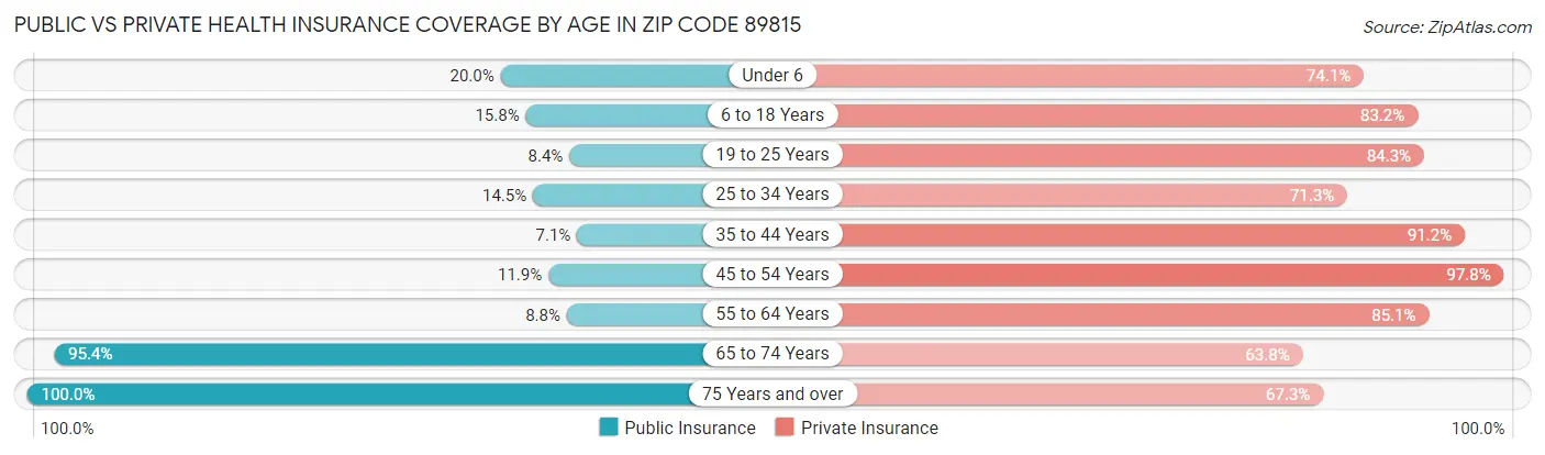 Public vs Private Health Insurance Coverage by Age in Zip Code 89815