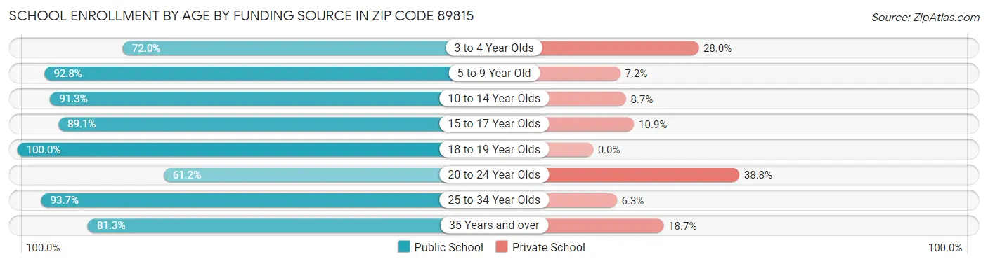 School Enrollment by Age by Funding Source in Zip Code 89815
