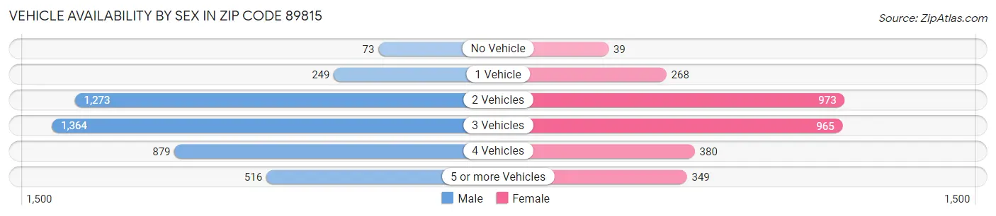 Vehicle Availability by Sex in Zip Code 89815