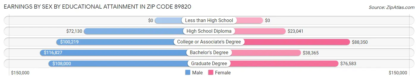 Earnings by Sex by Educational Attainment in Zip Code 89820