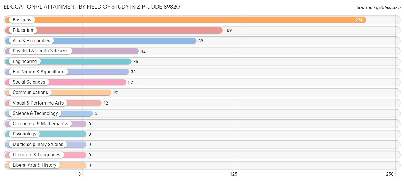 Educational Attainment by Field of Study in Zip Code 89820
