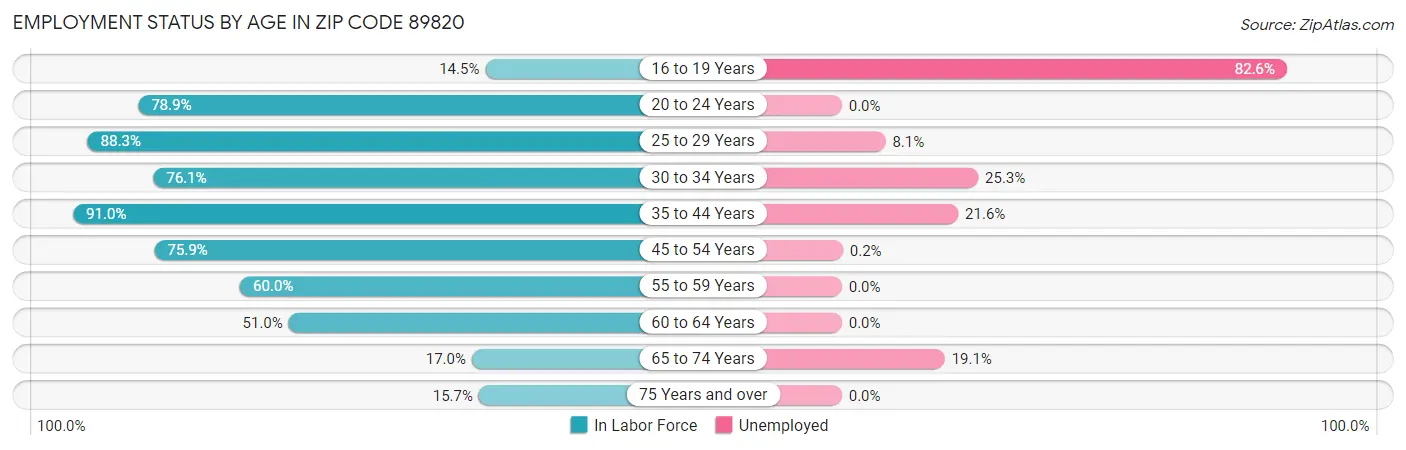 Employment Status by Age in Zip Code 89820