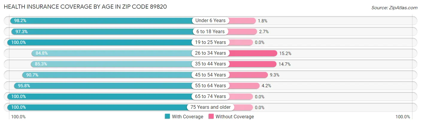 Health Insurance Coverage by Age in Zip Code 89820