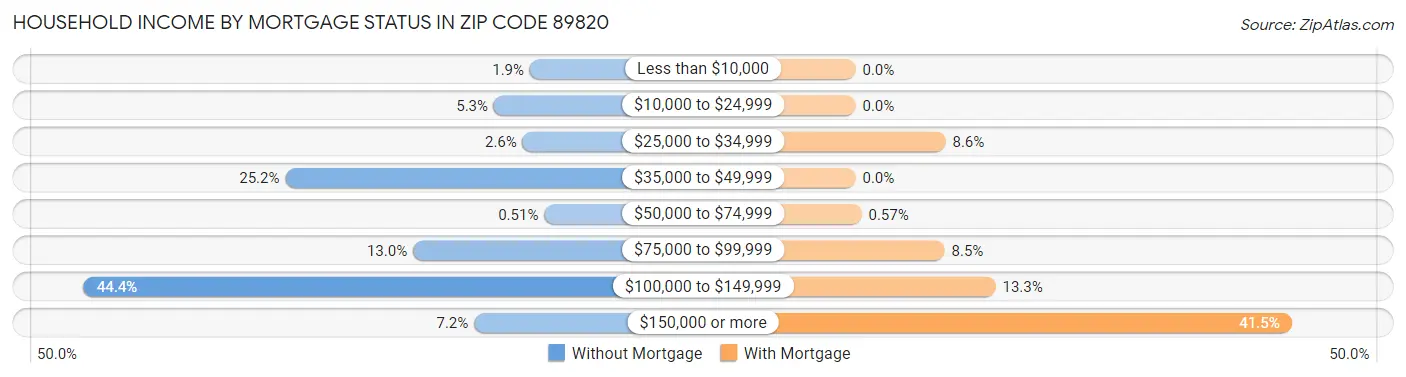 Household Income by Mortgage Status in Zip Code 89820