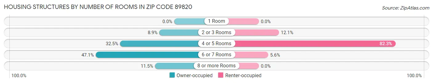 Housing Structures by Number of Rooms in Zip Code 89820