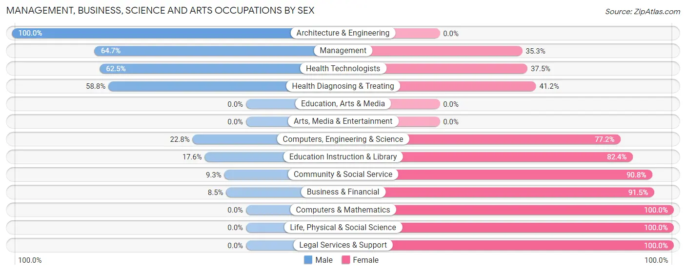 Management, Business, Science and Arts Occupations by Sex in Zip Code 89820