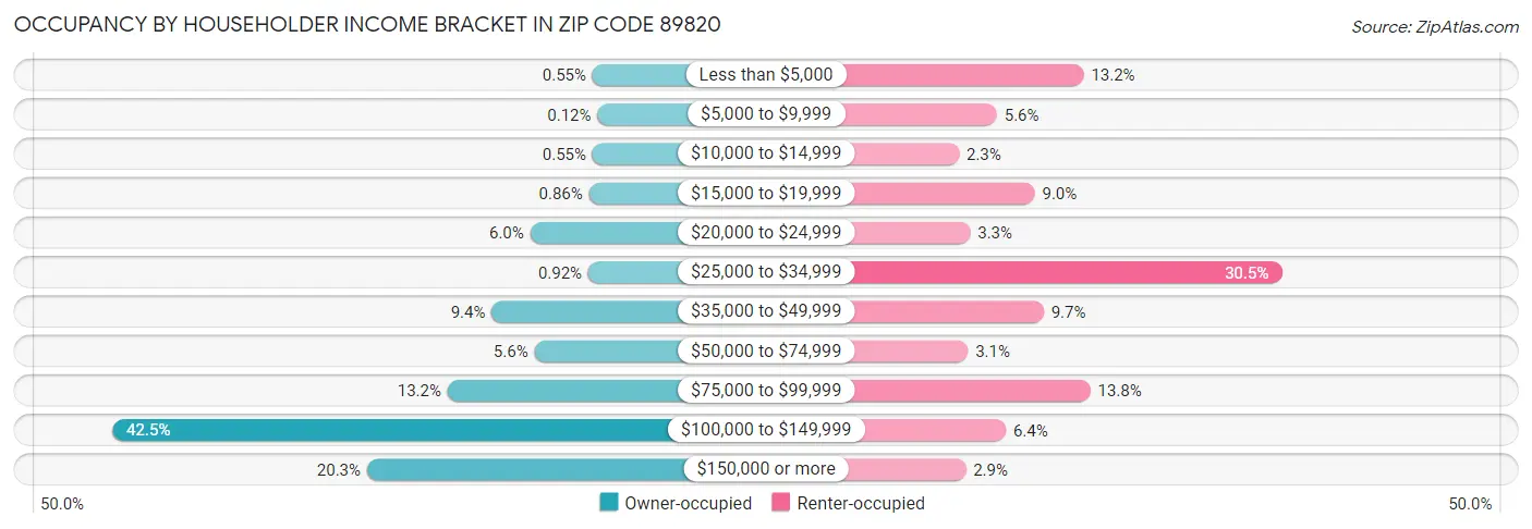 Occupancy by Householder Income Bracket in Zip Code 89820