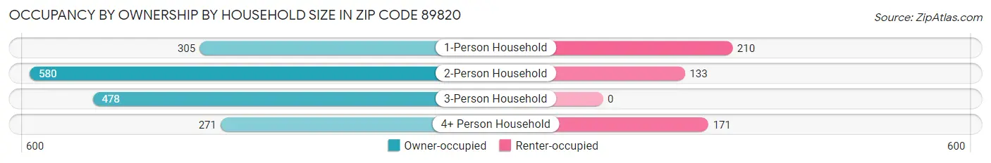 Occupancy by Ownership by Household Size in Zip Code 89820