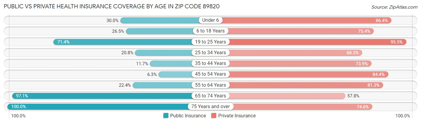 Public vs Private Health Insurance Coverage by Age in Zip Code 89820