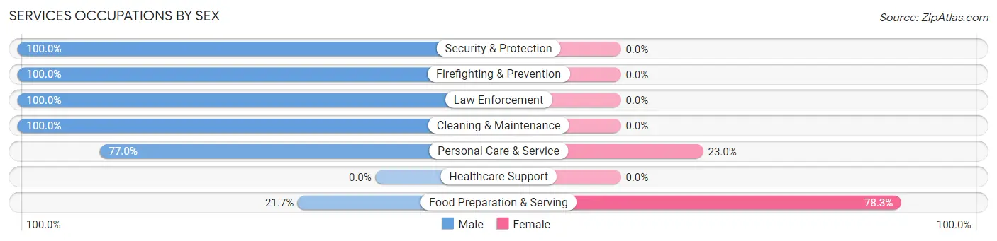 Services Occupations by Sex in Zip Code 89820